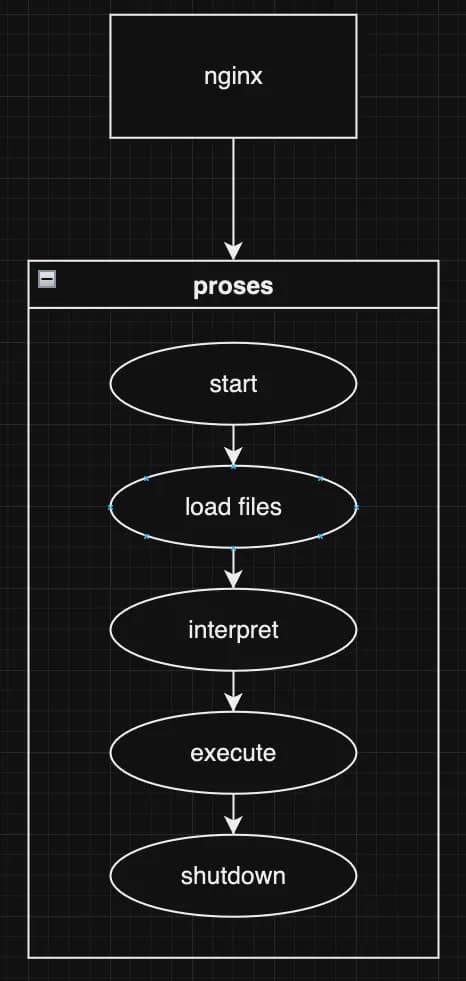 Nginx to PHP Application