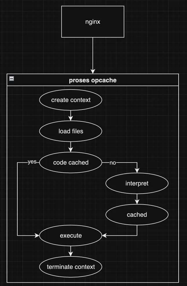 Nginx to PHP Application with OPCache extension